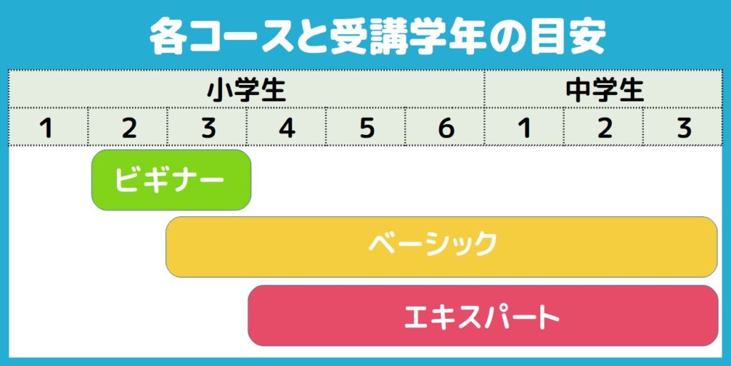 ビギナーコース:小学2年生から
ベーシックコース:小学3年生から